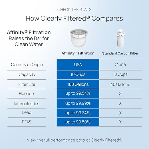Clearly Filtered No.1 Filtered Water Pitcher/Updated Model/Targets 365+ - Image 4
