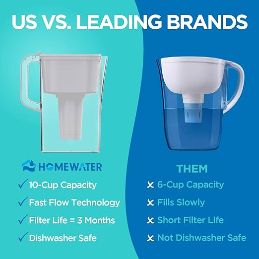 HOMEWATER 10-Cup Pitcher Filter – BPA-Free, High-Capacity 2.4L Pitcher - Image 3