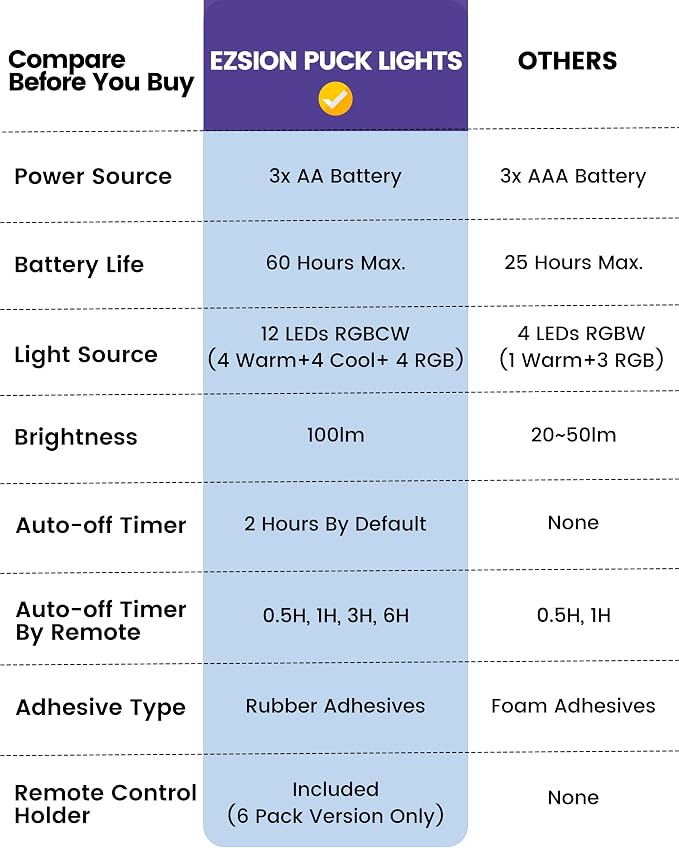 Puck Lights with Remote Control, Battery Operated Wireless LED Under Cabinet - Image 8