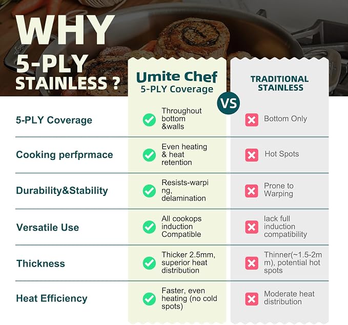 Umite Chef Stainless Steel Cookware Set, 5 Ply 14 Piece Stainless Steel Pot and - Image 7