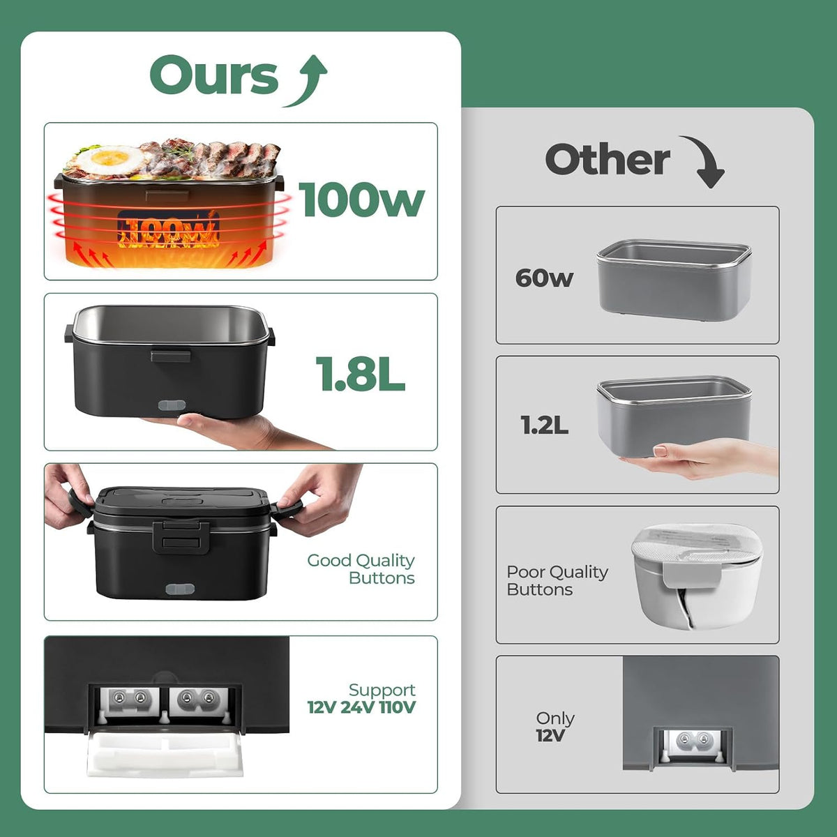 Electric Lunch Box for Adults 100W 1.8L Portable Heated Lunch Box