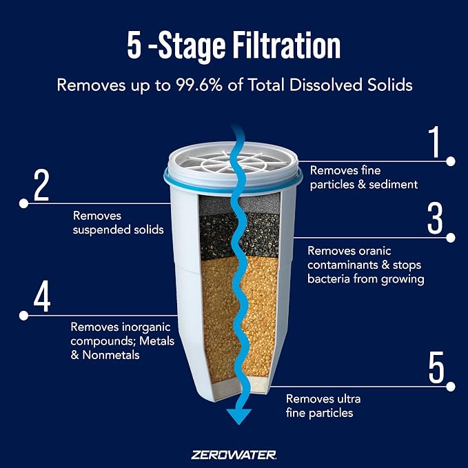 ZeroWater ZR-001 One-Pack Water Filter Replacement Cartridge, 3 x pack of 2 - Image 2
