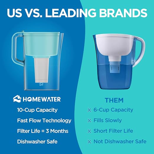 HOMEWATER 10-Cup Pitcher Filter – BPA-Free, High-Capacity 2.4L Pitcher - Image 4